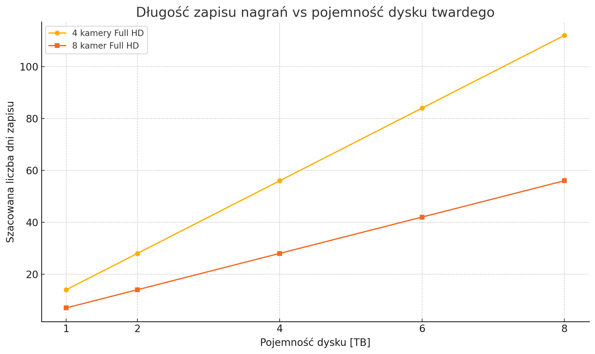 Długość zapisu nagrań vs pojemność dysku twardego Moduł wejściowy ampio