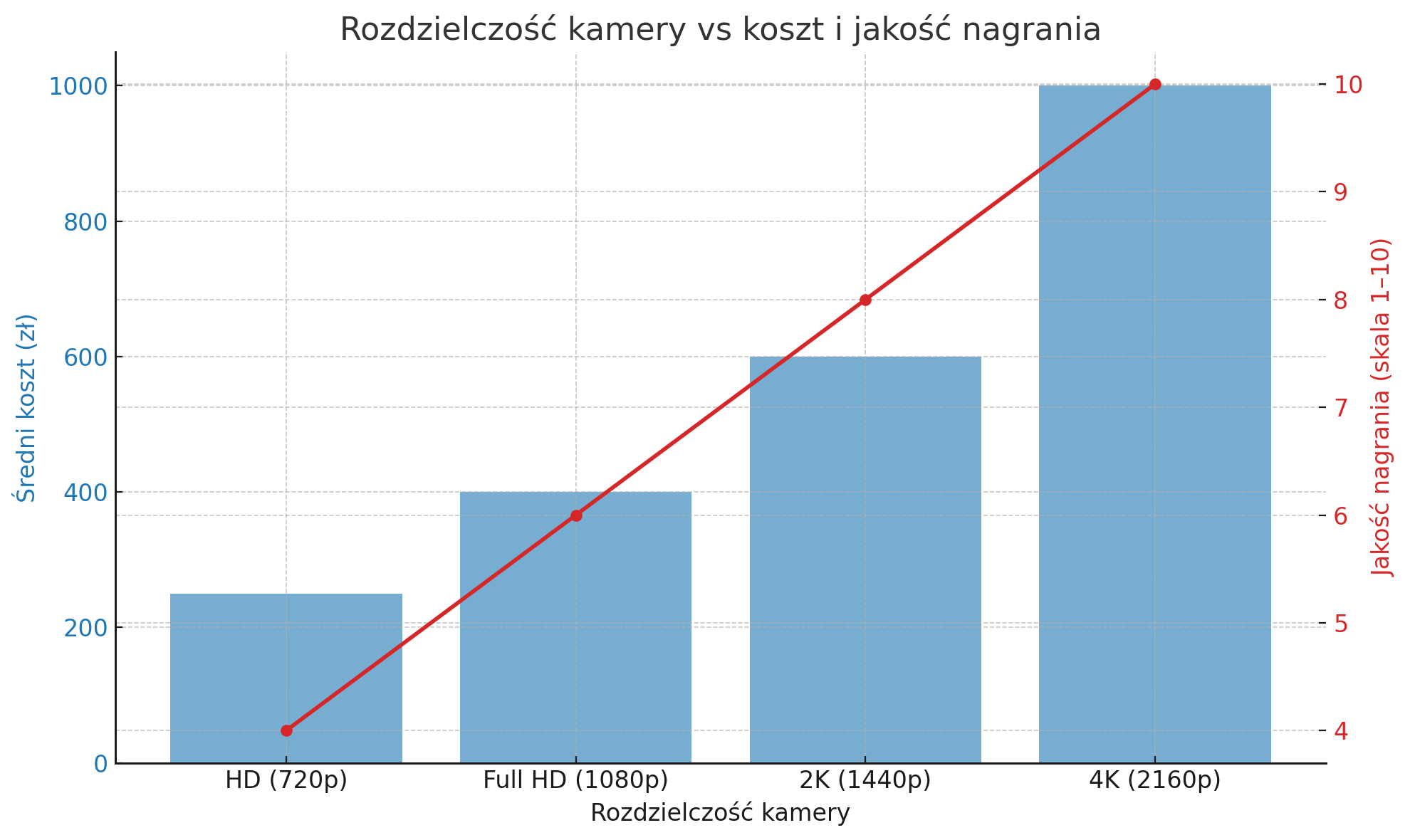 Rozdzielczość kamery vs koszt i jakość nagrania Moduł wejściowy ampio