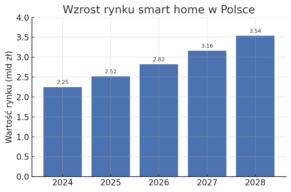 wzrost smart home