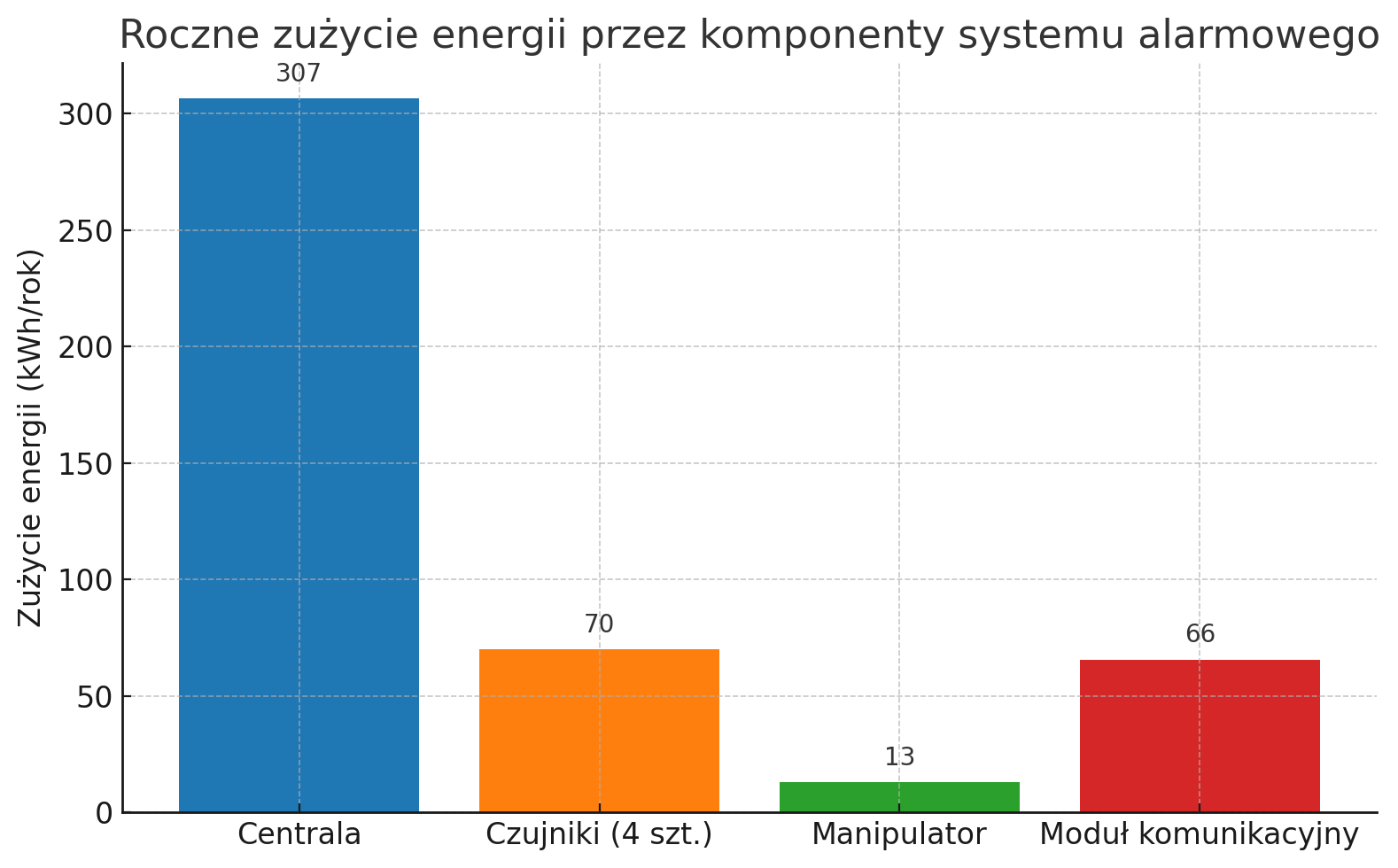 Roczne zużycie energii przez komponenty systemu alarmowego Roczne zuzycie energii przez komponenty systemu alarmowego