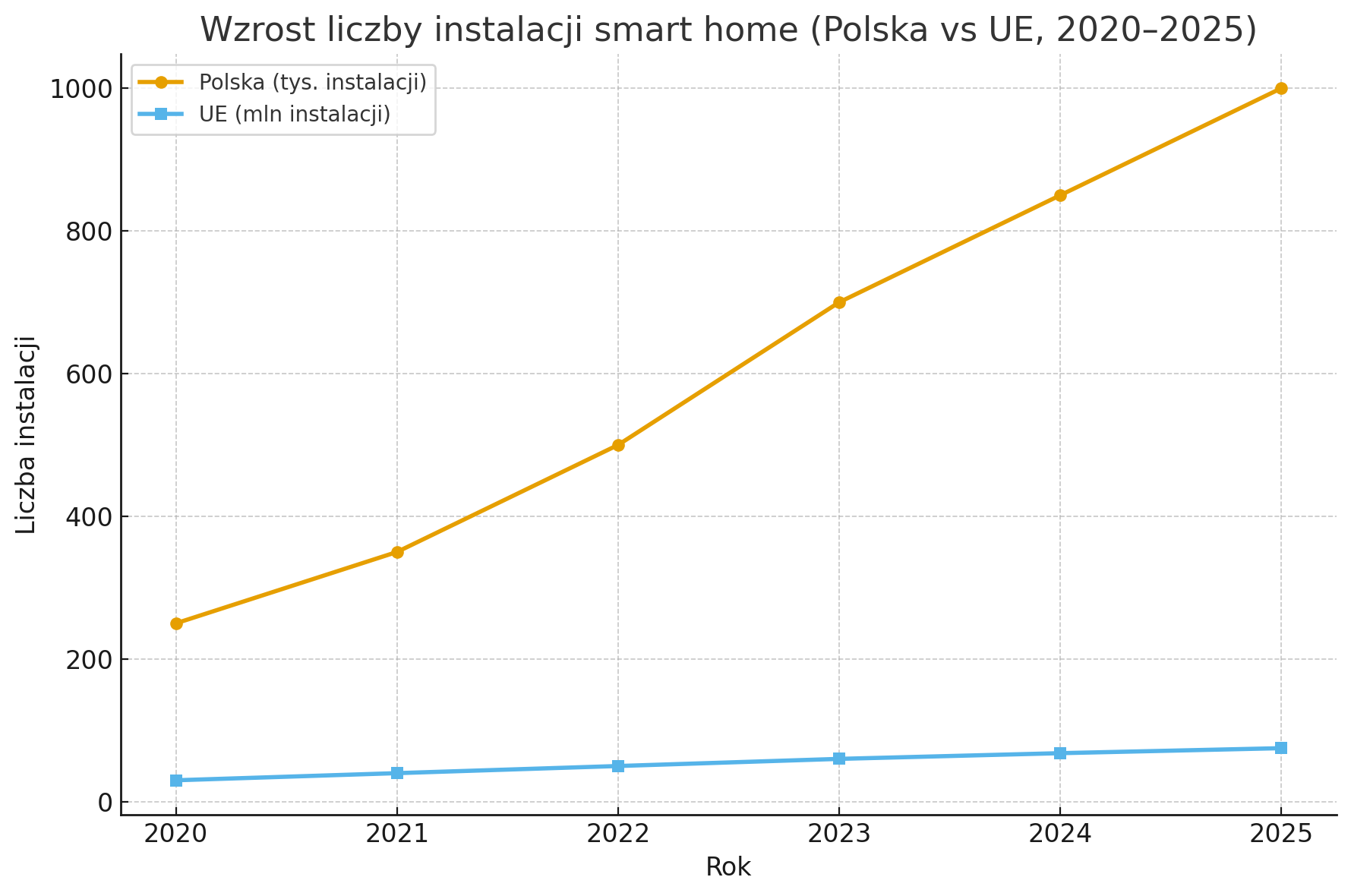 Instalacje folii grzejnej
